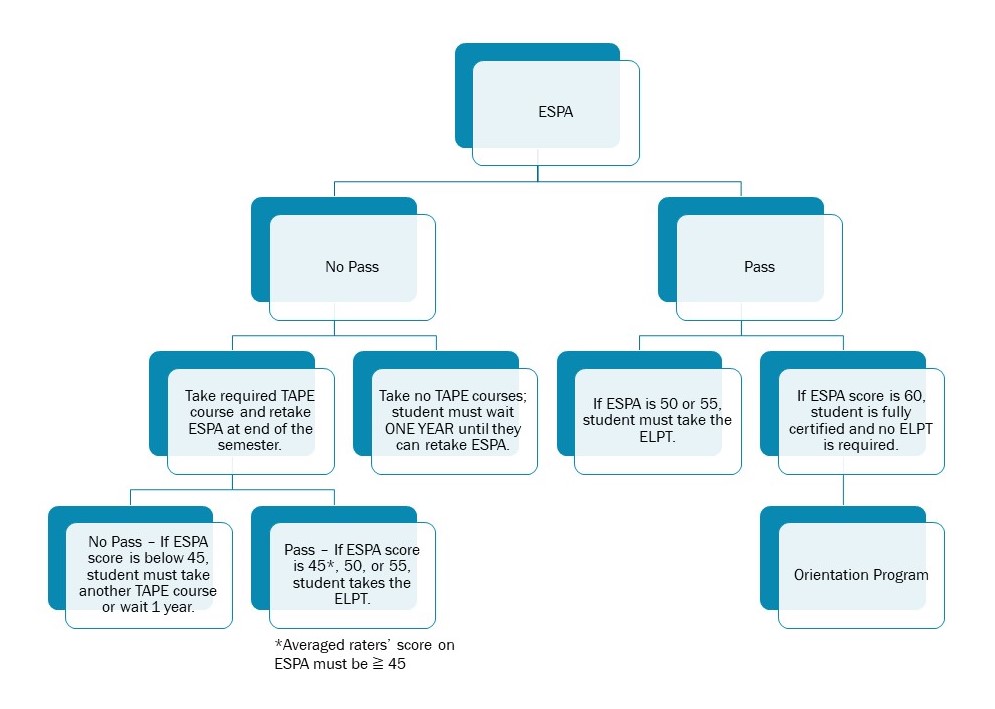 ESPA score flowchart